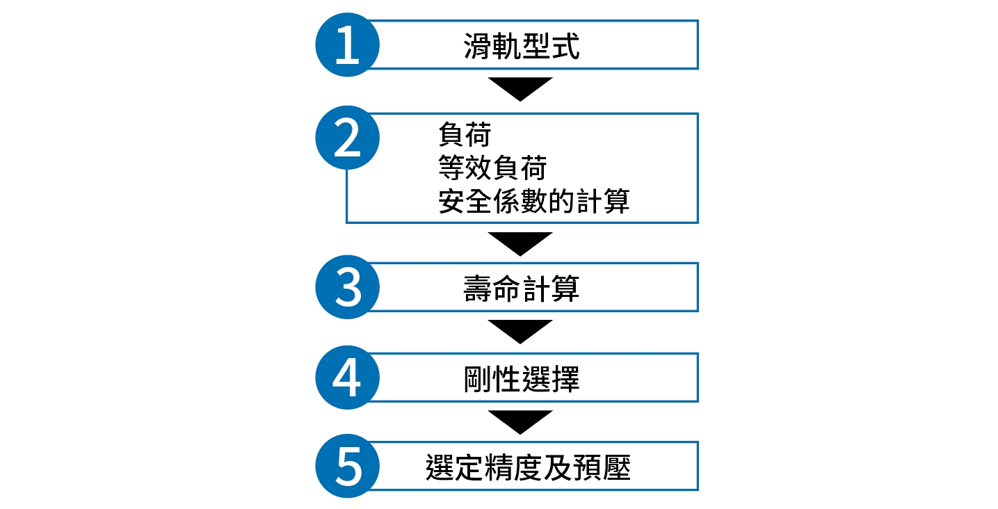 TBI MOTION線性滑軌-選型步驟