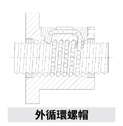 外循環螺帽圖