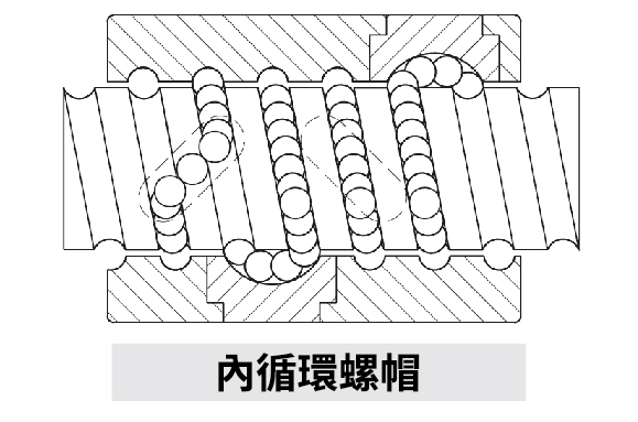 內循環螺帽圖