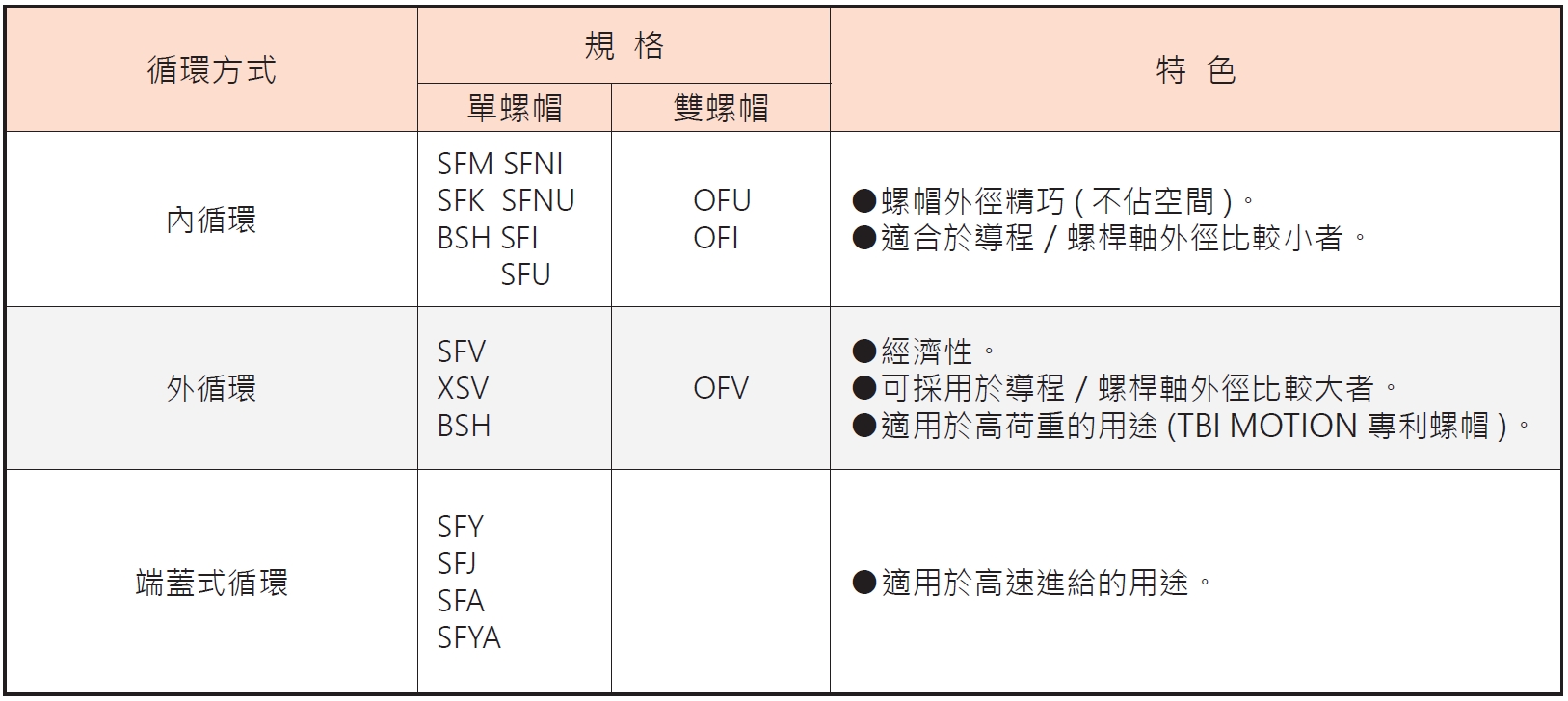 TBI MOTION螺帽循環介紹圖