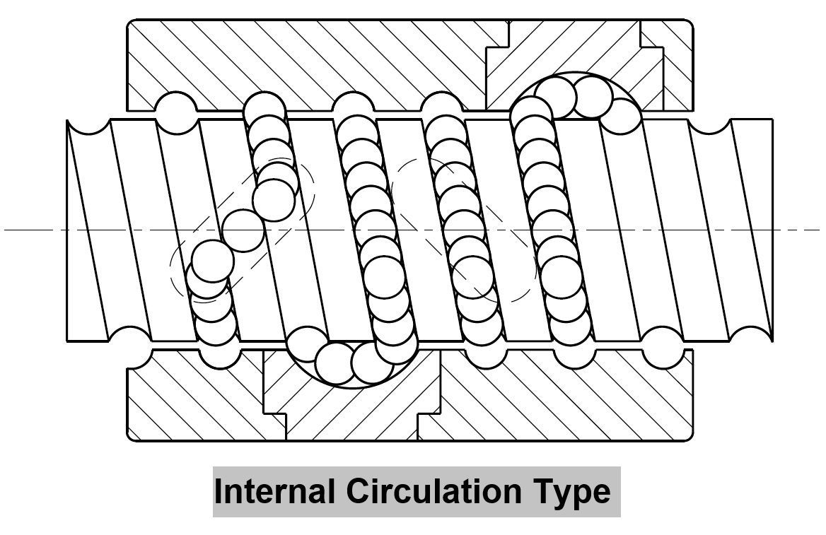  Internal circulation type 