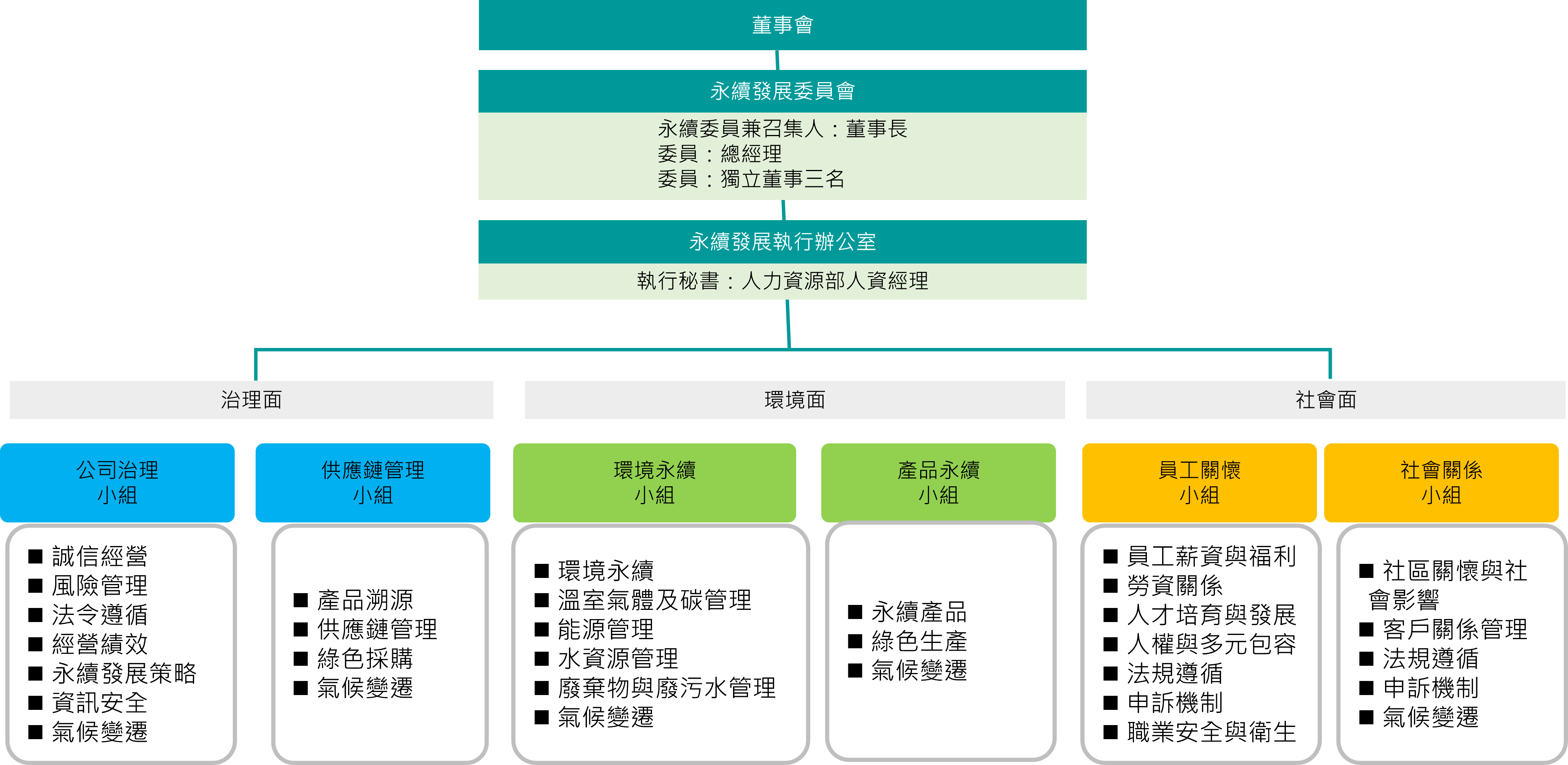 永續發展治理架構