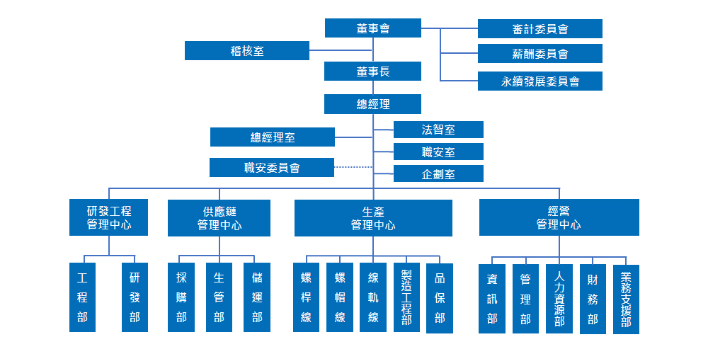 組織架構
